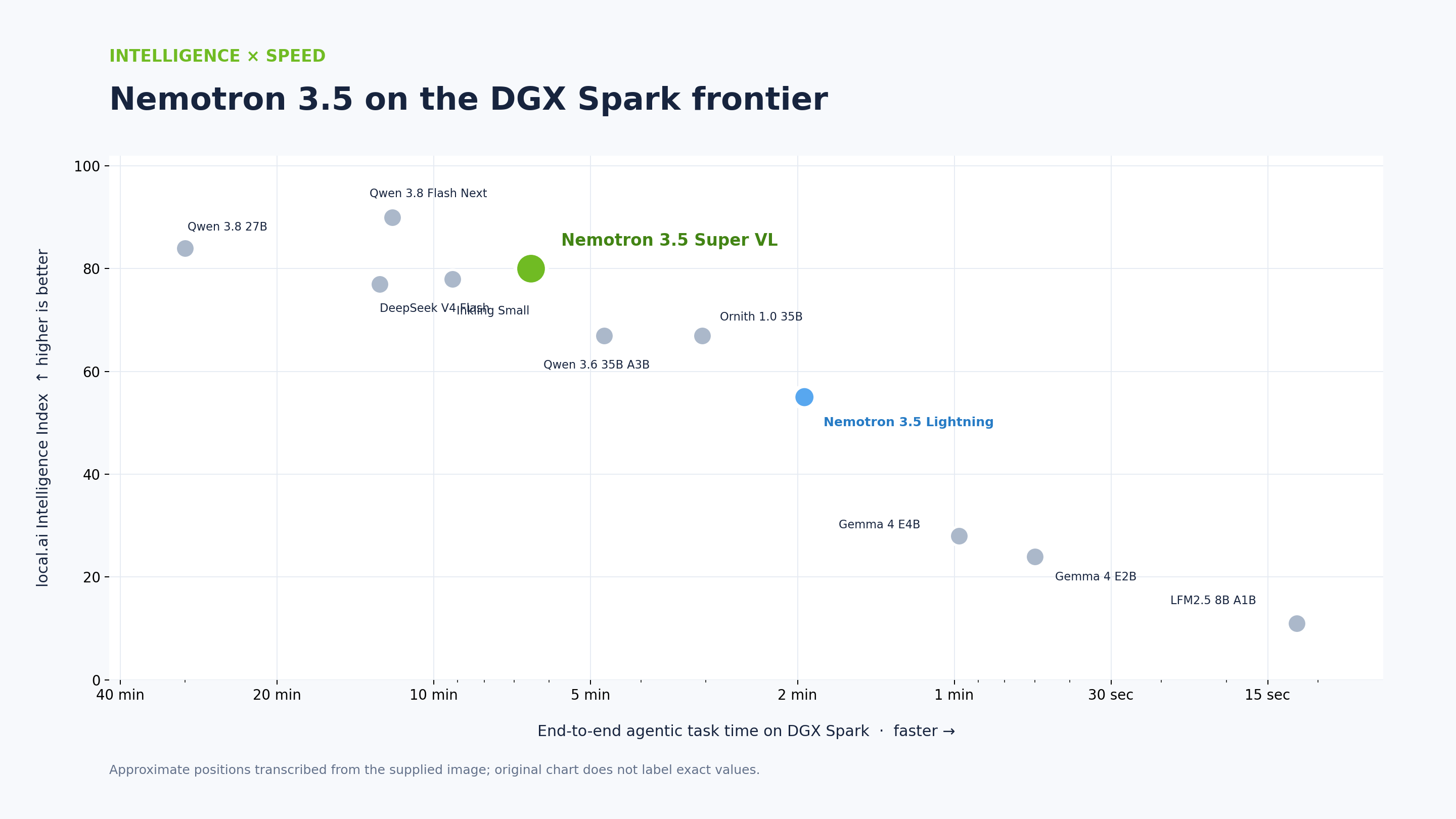 Scatter chart of local.ai Intelligence Index against end-to-end agentic task time on DGX Spark. Nemotron 3.5 Super VL scores about 80 at roughly six minutes per task. Only Qwen 3.8 Flash Next and Qwen 3.8 27B score higher, and both take longer.