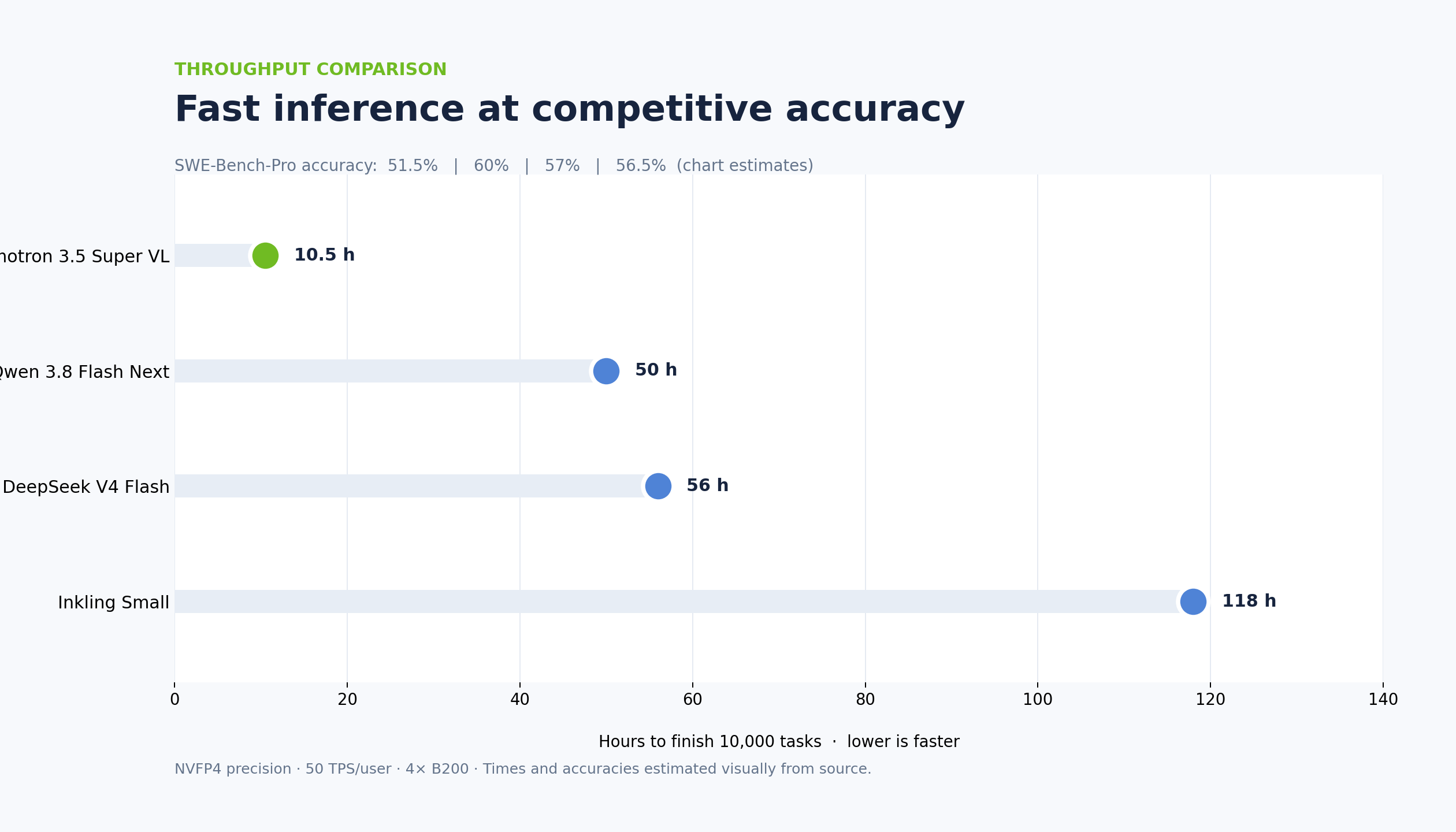 Lollipop chart of hours to finish 10,000 SWE-Bench Pro tasks on four B200 GPUs: Nemotron 3.5 Super VL about 10.5 hours, Qwen 3.8 Flash Next 50, DeepSeek V4 Flash 56 and Inkling Small 118. Estimated accuracy is 51.5%, 60%, 57% and 56.5%.